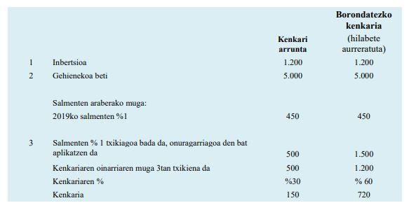 Salmentak dituen zergadun adibidea